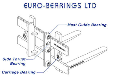 Mast bearings, carriage bearings and side thrust bearings